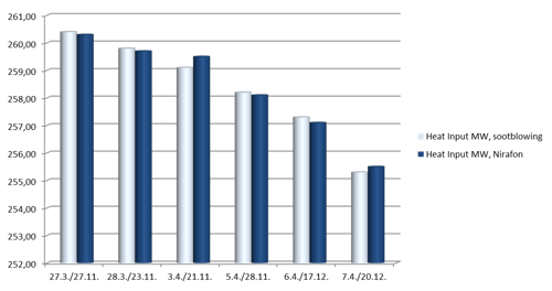 The comparison pairs were picked up so, that the operation conditions of the boiler are as similar as possible